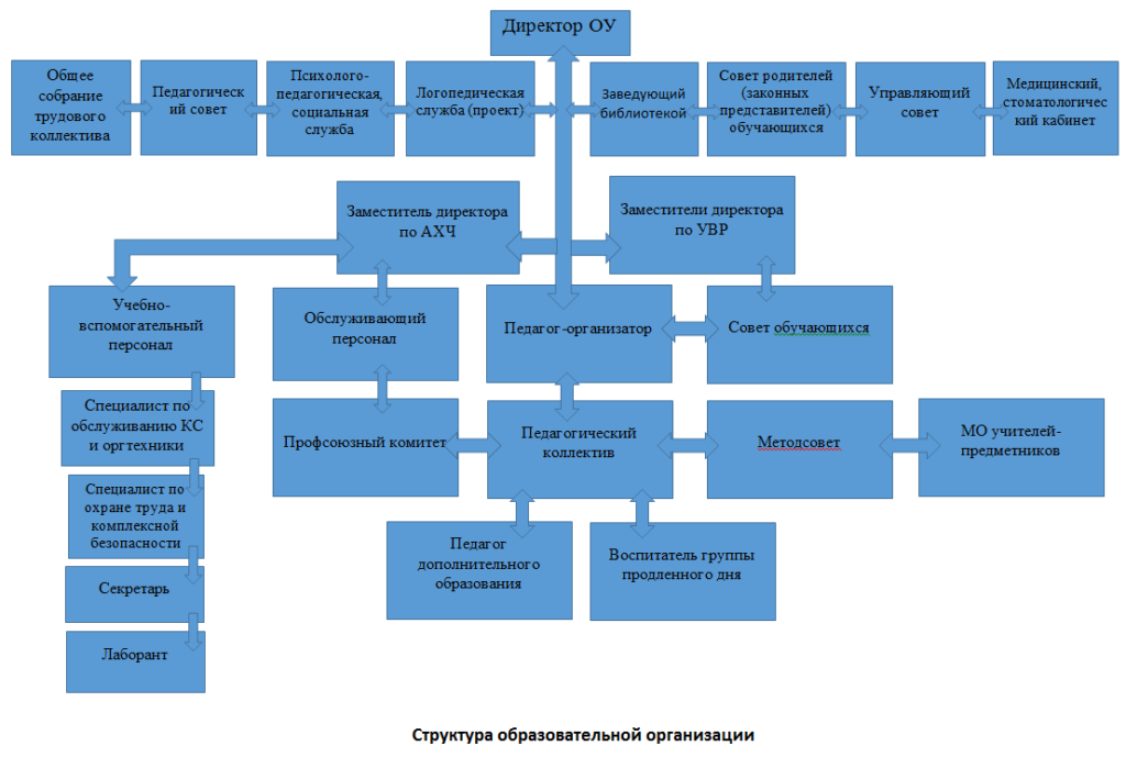 Структура сайта министерства образования