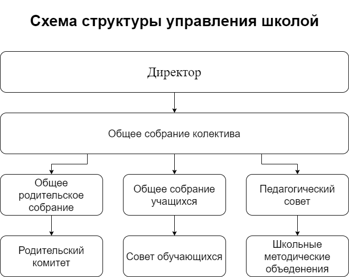 Структура и органы управления образовательной организацией | МОУ ...