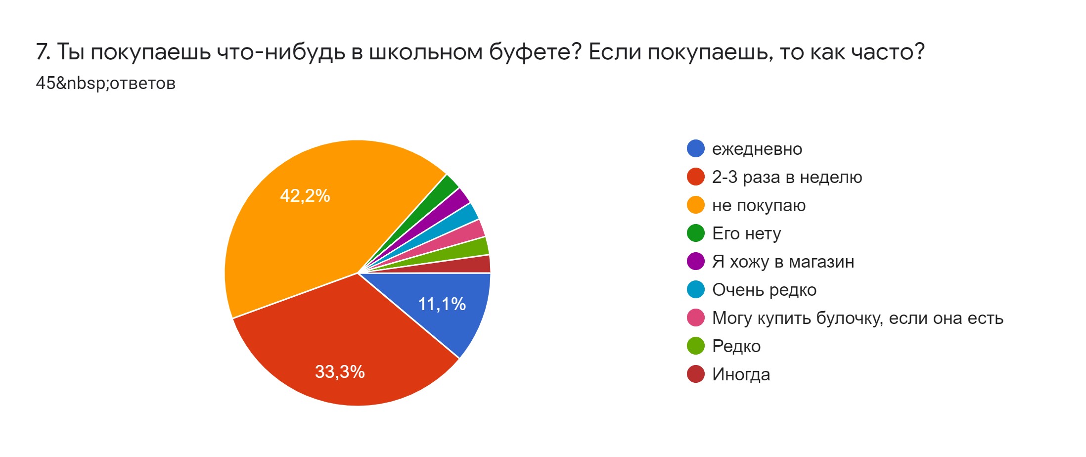 Как составить диаграмму по опросу