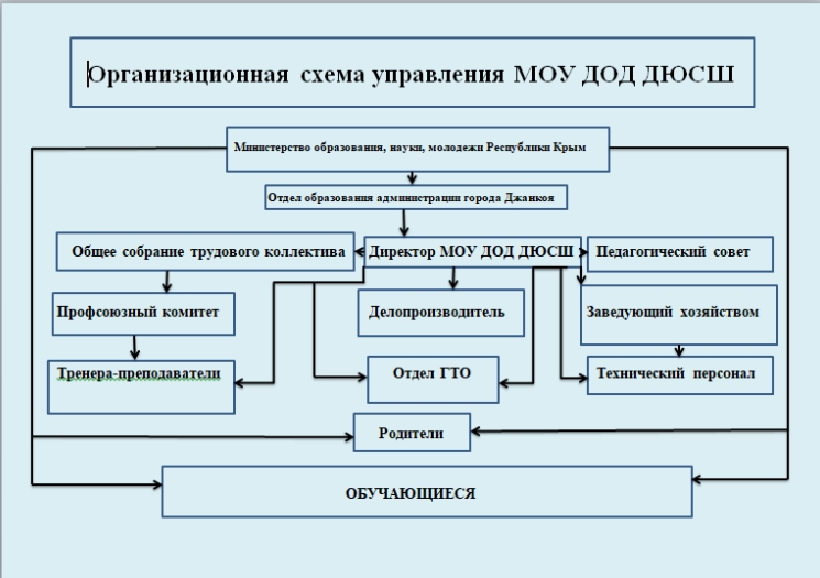 Управление муниципальным образовательным учреждением