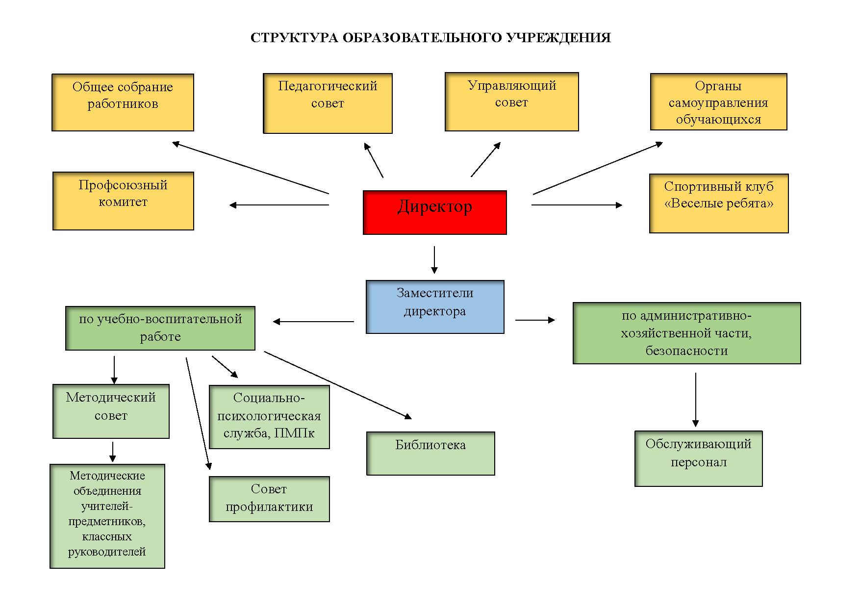 Анализ управления школой искусств. Собрание коллектива. Коллегиальный орган это. Общее собрание работников образовательной организации. Собрание рабочего коллектива.